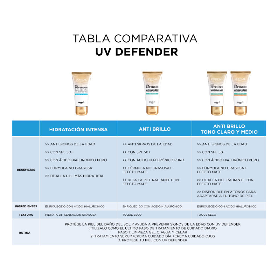 Protector Solar Anti Edad Uv Defender Loréal Paris Skin Care Fps 50+ Anti Brillo